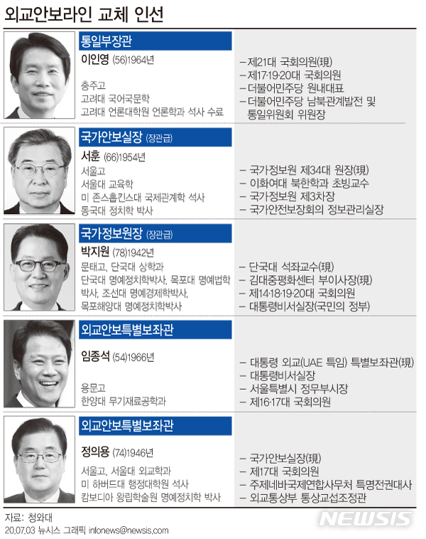 국정원장 박지원·통일부장관 이인영·안보실장 서훈 지명(종합2보)