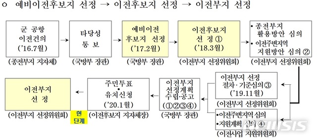 [서울=뉴시스] 대구 군공항 이전사업 절차. 2020.07.03. (그림=국방부&nbsp; 제공)