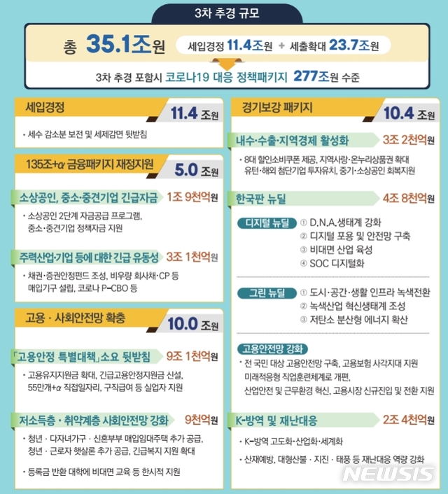 3차 추경, 2천억 순삭감…고용안정·등록금 반환 지원↑·상품권 발행↓