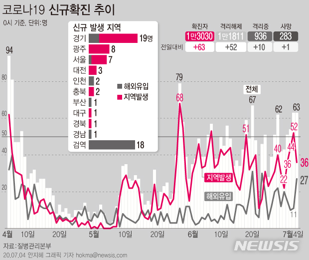 [서울=뉴시스]4일 오전0시 기준 코로나19 신규 확진환자가 63명이 늘었다. 지역 감염은 36명으로 경기 15명, 광주 8명, 서울 6명, 대전 3명, 충북 2명, 대구·경북 각 1명 등 발생했다. (그래픽=안지혜 기자)&nbsp; hokma@newsis.com