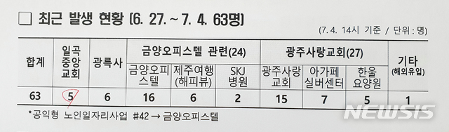 [광주=뉴시스] 광주지역 코로나19 확진자 분류 현황. 4일 오후 2시 기준. photo@newsis.com