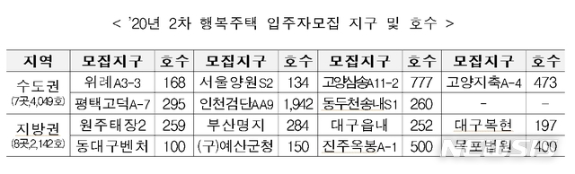서울양원·위례 등 전국 15곳 6191가구 행복주택 청약접수 개시 - 뉴시스