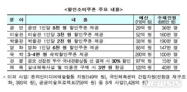 [서울=뉴시스] 문화체육관광부 3차 추가경정예산 중 할인소비쿠폰 주요 내용.(표=문화체육관광부 제공) 2020.7.4 photo@newsis.com