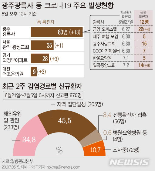 [서울=뉴시스]광주에서 광륵사와 관련한 코로나19 확진 환자가 하루 사이 13명 늘고 대형교회 집단 감염도 환자가 증폭된 오피스텔과의 연관성이 확인돼 총 80명이 됐다. (그래픽=안지혜 기자)&nbsp; hokma@newsis.com 