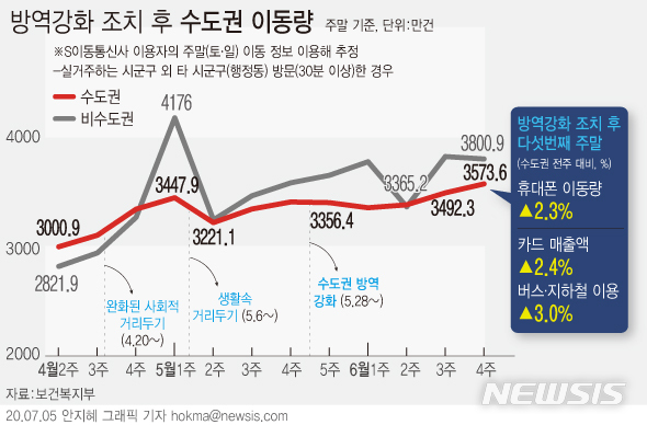 느슨해진 수도권…방역강화조치 전보다 주말 이동량 늘었다