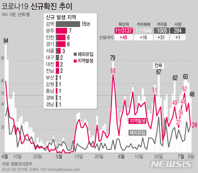 [서울=뉴시스]6일 오전0시 기준 코로나19 신규 확진환자가 48명이 늘었다. 지역 감염은 24명으로 광주7명, 인천·경기 각 5명, 서울·대전·전남 각 2명, 충남 1명 등 발생했다. (그래픽=안지혜 기자)&nbsp; hokma@newsis.com 