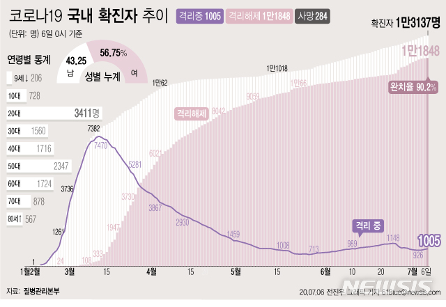[서울=뉴시스]질병관리본부에 따르면 6일 오전 0시 기준 국내 코로나19 확진자는 총 1만3137명이다. 이 중 1만1848명이 완치 후 격리해제됐다. 전체 누적환자 중 격리해제 환자를 의미하는 완치율은 90.2%를 기록했다. (그래픽=전진우 기자)&nbsp;&nbsp; 618tue@newsis.com 