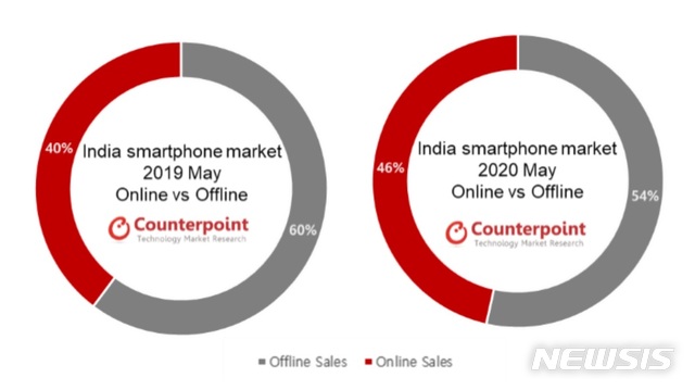 [서울=뉴시스] 2019년 5월과 2020년 5월 인도 스마트폰 시장 내 온라인, 오프라인 판매 비중. 2020.07.06. (그래프=카운터포인트 제공)