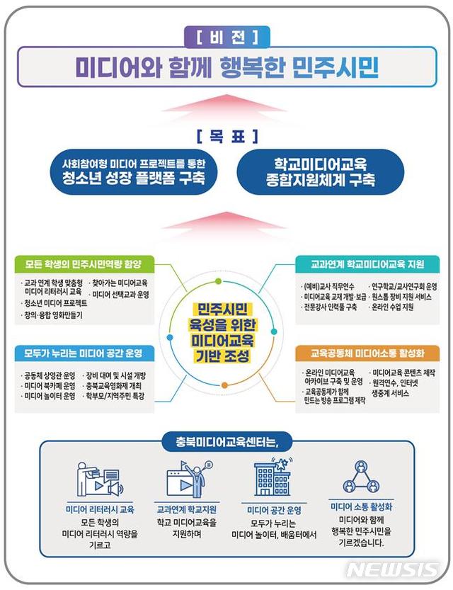 [청주=뉴시스] 인진연 기자 = 충북 학생 미디어 교육센터 설명 이미지. (사진=충북교육청 제공) 2020.07.06photo@newsis.com 