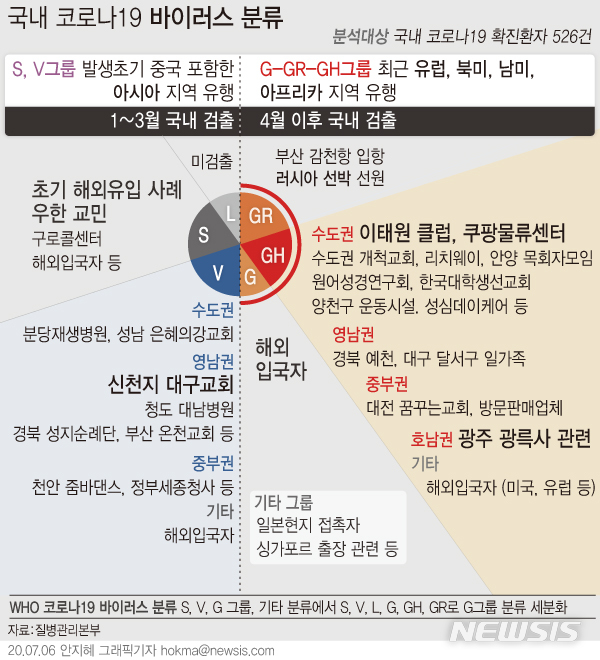 [서울=뉴시스]6일 질병관리본부에 따르면 지난 5월 수도권에서 발생했던 이태원 클럽 관련 코로나19 바이러스와 이후 대전, 광주 등에서 나타난 집단감염이 같은 계통의 바이러스인 것으로 나타났다. (그래픽=안지혜 기자)&nbsp; hokma@newsis.com 