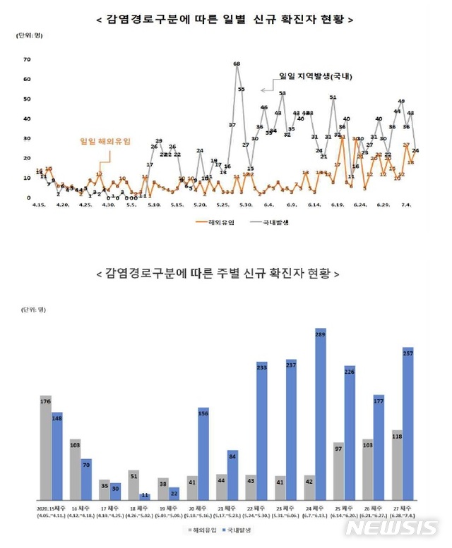 [서울=뉴시스] 감염 경로 구분에 따른 일별 및 주별 신규 확진자 현황. (자료=중앙방역대책본부 제공) 2020.07.06. photo@newsis.com