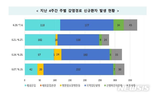 [서울=뉴시스] 지난달 7일부터 이달 4일까지 주간 신종 코로나바이러스 감염증(코로나19) 신규 확진 환자 발생 현황. (자료=중앙방역대책본부 제공). 2020.07.06. photo@newsis.com
