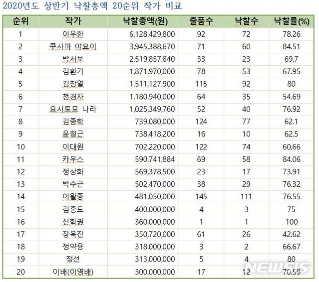 [서울=뉴시스] 2020년도 상반기 낙찰총액 20순위 작가 비교. 표=한국미술시가감정협회 제공. 2020.7.06. photo@newsis.com