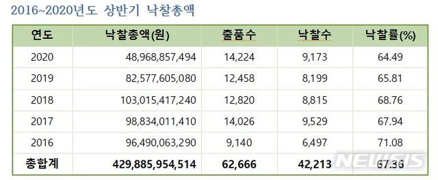 [서울=뉴시스] 2016~2020년도 상반기 낙찰총액(표)