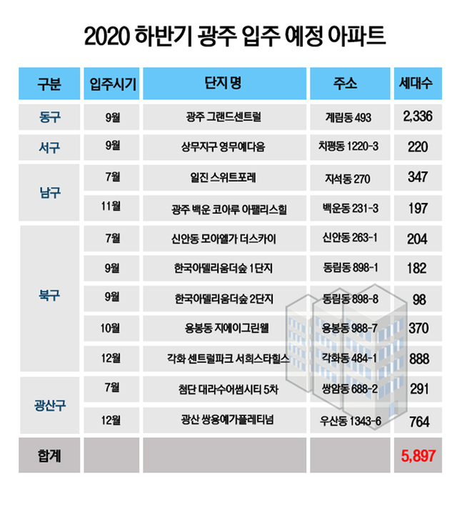 올해 하반기 광주 입주 예정 아파트. (표 = 사랑방 부동산 제공)