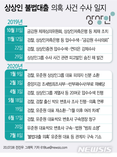 [서울=뉴시스]검찰이 불법 대출상품을 판매해 시세차익을 얻고, 주가조작에 나선 혐의 등을 받고 있는 유준원 상상인그룹 대표를 8일 구속기소했다. 시세조종 등 불법행위에 관여한 검찰 출신 변호사도 재판에 넘겼다. (그래픽=전진우 기자)&nbsp; 618tue@newsis.com 