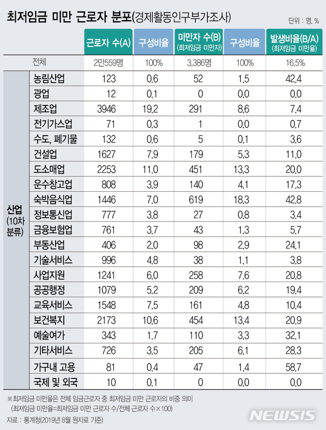 [서울=뉴시스] 8일 통계청과 중기중앙회에 따르면 최저임금을 주지 못하는 사업장이 전체 사업장중 16.5%에 달한다는 정부의 공식 조사결과가 나왔다. 