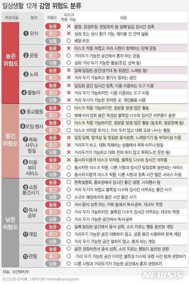 12개 일상생활 위험도 보니…低위험도 마스크 안 쓰면 위험