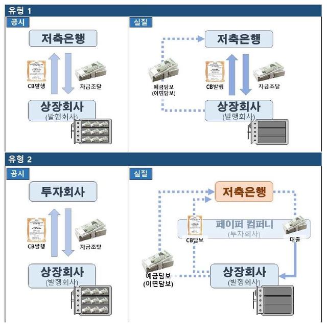 '상상인 불법대출' 20명 재판행…"조국 조카도 공모 혐의"(종합2보)