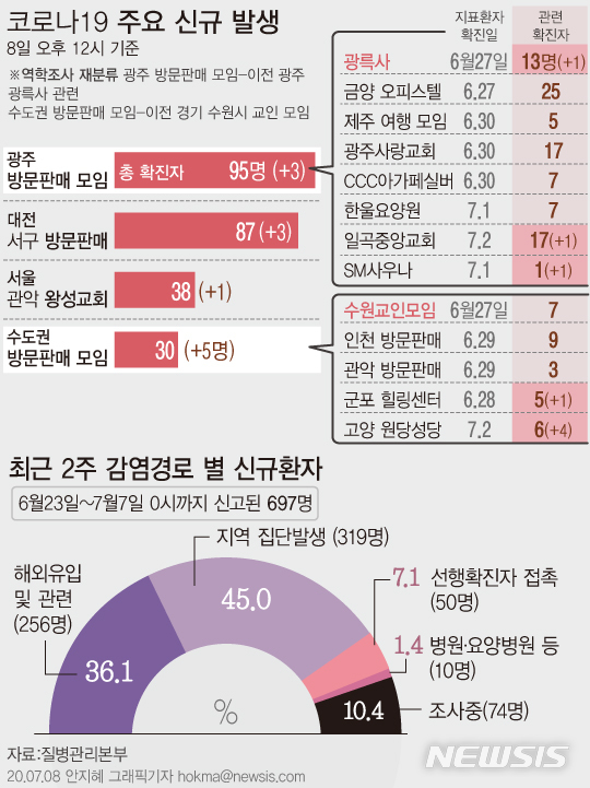 [서울=뉴시스]95명의 확진자가 발생한 광주 광륵사 관련 집단감염은 역학조사 결과 방문판매 관련 집단감염으로 정정됐다. (그래픽=안지혜 기자)&nbsp; hokma@newsis.com 