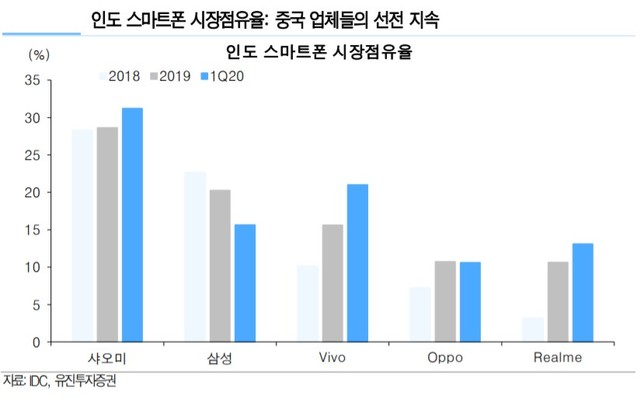 인도 '中 보이콧' 운동 격화...삼성전자 스마트폰 '반사 이익'