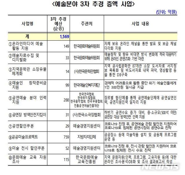 [서울=뉴시스] 문화체육관광부 예술분야 3차 추경 증액 사업.(표=문화체육관광부 제공) 2020.7.8 photo@newsis.com