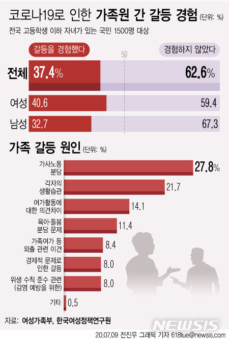 [서울=뉴시스]9일 여성가족부에 따르면 신종 코로나 바이러스 감염증(코로나19) 국내 발병 이후 가정 내에서 가족 갈등을 경험한 비율이 37.4%인 것으로 나타났다. (그래픽=전진우 기자)  618tue@newsis.com 2020.07.09. photo@newsis.com