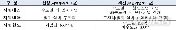 [세종=뉴시스] 정부가 유턴기업보조금을 신설한다. 해외로 생산 설비 등을 옮긴 기업의 한국 복귀를 장려하기 위해 지원 대상과 내용·한도를 모두 늘릴 예정이다. (자료=산업통상자원부 제공)