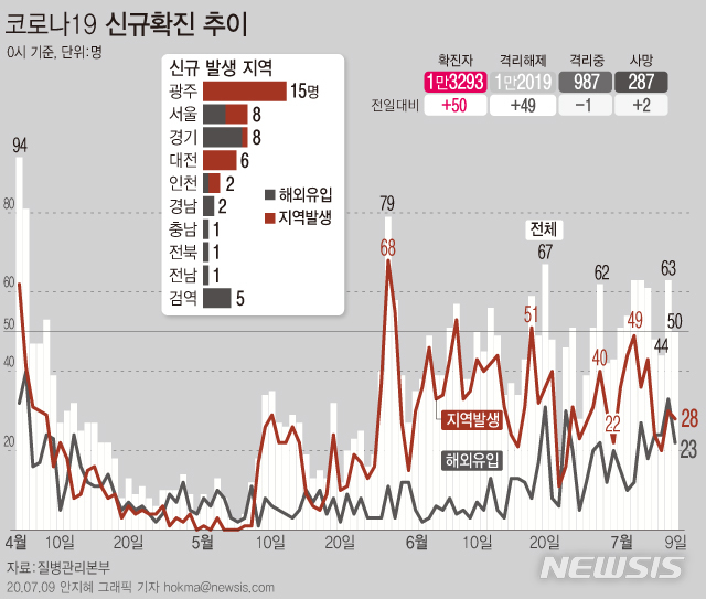 [서울=뉴시스]9일 오전0시 기준 코로나19 신규 확진환자가 50명이 발생했다. 신규 확진환자 중 28명은 지역발생, 22명은 해외유입이다. (그래픽=안지혜 기자)&nbsp; hokma@newsis.com&nbsp; 