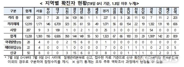 [서울=뉴시스] 지역별 확진자 집계. (자료=질병관리본부 제공) 2020.07.09. photo@newsis.com 