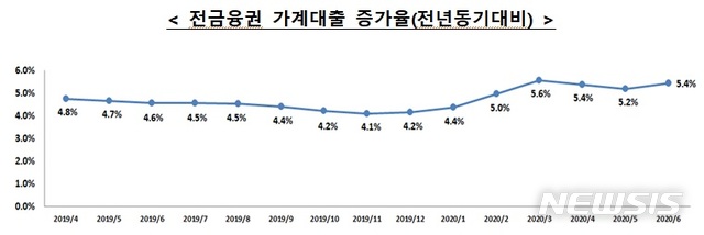 [서울=뉴시스]전금융권 가계대출 증가율(전년동기대비).2020.07.09.(사진=금융위원회 제공)photo@newsis.com