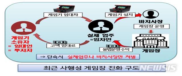 [인천=뉴시스] 정일형 기자=사행성 게임장 진화 구도.(사진은 인천지검 제공)