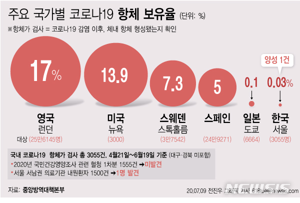 [서울=뉴시스]중앙방역대책본부는 3055건의 일반인 검체 대상 코로나19 항체가 조사를 실시한 결과 1건만 양성이었다고 지난 7월9일 밝혔다. 다만 대규모 집단감염이 발생했던 대구·경북 지역의 검체가 포함돼있지 않아 이번 조사 결과로 전국 전체의 감염 규모를 추계하기에는 제한적이다. (그래픽=전진우 기자) 618tue@newsis.com