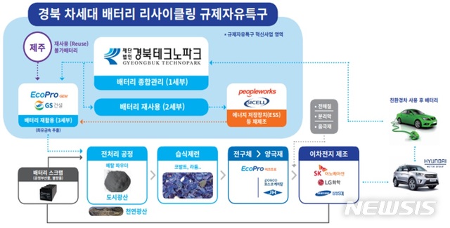 [안동=뉴시스] 배터리 리사이클링 규제자유특구 실증사업 체계도. (경북도 제공) 2020.07.09