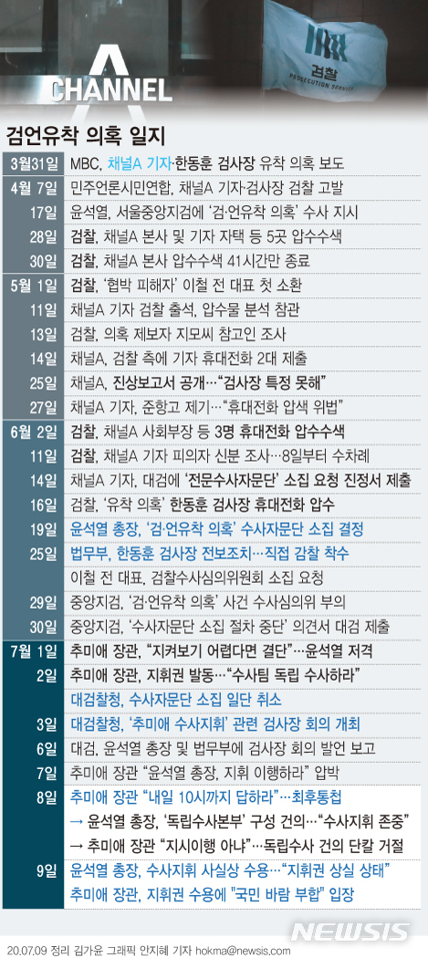 [서울=뉴시스] 윤석열 검찰총장이 이른바 '검·언유착 의혹' 사건 수사지휘에서 빠지면서, 추미애 법무부장관의 지휘권 발동을 사실상 수용했다.&nbsp; 다음은 '검·언 유착' 의혹 제기부터 '추미애 수사지휘' 수용까지의 일지. (정리=김가윤, 그래픽=안지혜 기자)&nbsp; hokma@newsis.com 