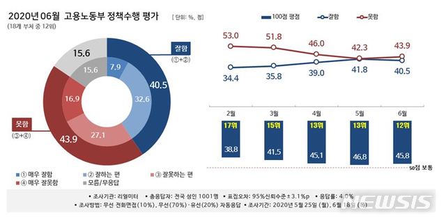 [서울=뉴시스]뉴시스-리얼미터 2020년 6월 '대한민국 행정부 정책 수행평가 조사' 중 고용노동부. 2020.07.09. (그래픽=리얼미터 제공). photo@newsis.com 