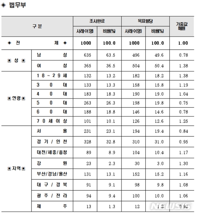[행정부처 여론조사]법무부, 넉달 만에 탈꼴찌…한계단 상승