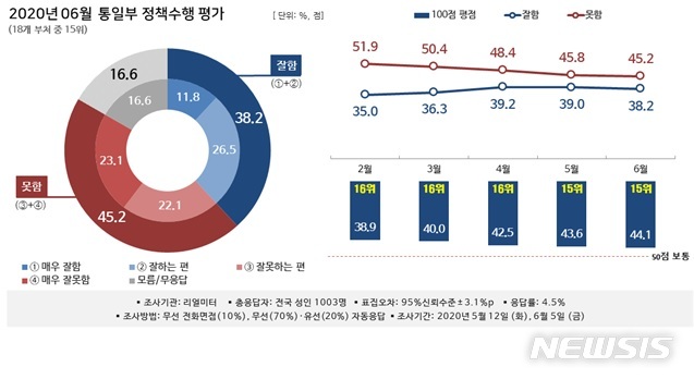 [서울=뉴시스] 10일 뉴시스가 여론조사 전문기관 리얼미터에 의뢰해 실시한 18개 행정부처 대상 '2020년 6월 대한민국 행정부 정책수행 평가 조사' 중 통일부 조사 결과. 2020.07.10.