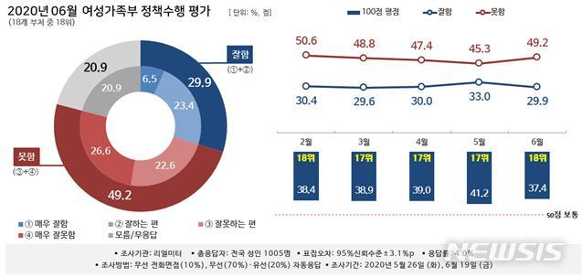 [서울=뉴시스] 뉴시스-리얼미터 2020년 6월 '대한민국 행정부 정책 수행평가 조사' 중 여성가족부. (그래픽=리얼미터 제공). 2020.07.09. photo@newsis.com 