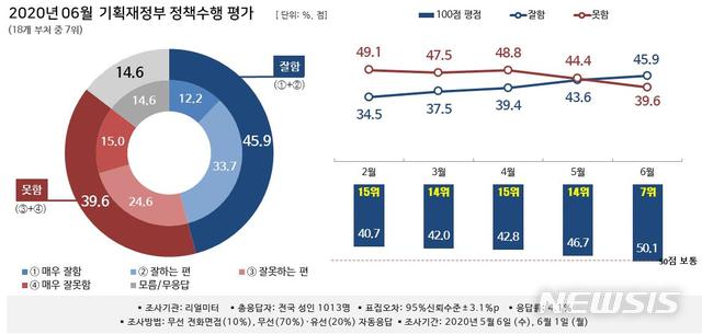 [세종=뉴시스] 2020년 6월 기획재정부 정책수행 평가. (자료=리얼미터 제공)