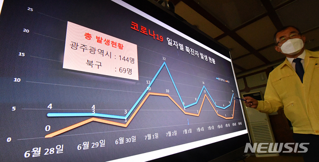 [광주=뉴시스] 신대희 기자 = 지난 9일 광주 북구청 상황실에서 부구청장이 신종 코로나바이러스 감염증(코로나19) 확진자 발생 현황을 설명하고 있다. 2020.07.09. sdhdream@newsis.com