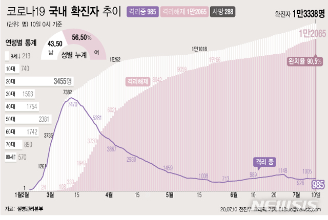 [서울=뉴시스]질병관리본부에 따르면 10일 오전 0시 기준 국내 코로나19 확진자는 총 1만3338명이다. 이 중 1만2065명이 완치 후 격리해제됐다. 전체 누적환자 중 격리해제 환자를 의미하는 완치율은 90.5%를 기록했다. (그래픽=전진우 기자)  618tue@newsis.com