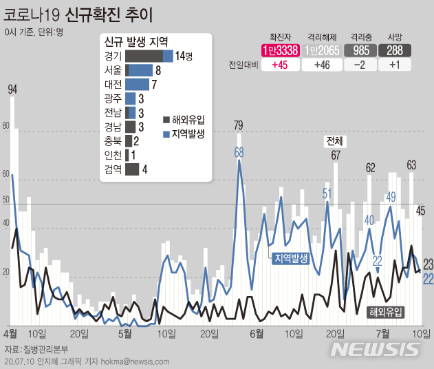 [서울=뉴시스]10일 오전0시 기준 코로나19 신규 확진환자가 45명이 발생했다. 신규 확진환자 중 22명은 지역발생, 23명은 해외유입이다. (그래픽=안지혜 기자)  hokma@newsis.com