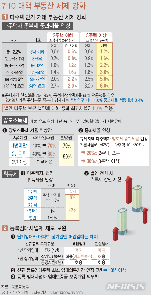 [서울=뉴시스]지난해 정부가 발표한 7.10 부동산 대책 (그래픽=안지혜 기자)  hokma@newsis.com