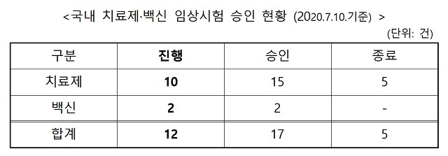 코로나 치료제·백신 임상 12건 승인…38건 심사·상담 중 