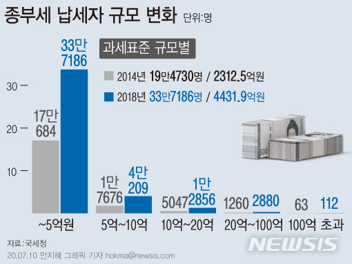 [세쓸통]정부가 걷은 주택 종합부동산세, 5년 새 '2배'로 껑충