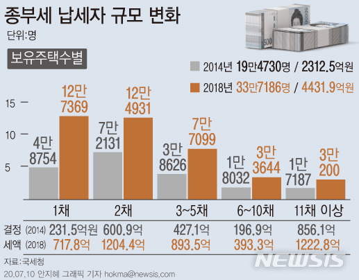 [세쓸통]정부가 걷은 주택 종합부동산세, 5년 새 '2배'로 껑충