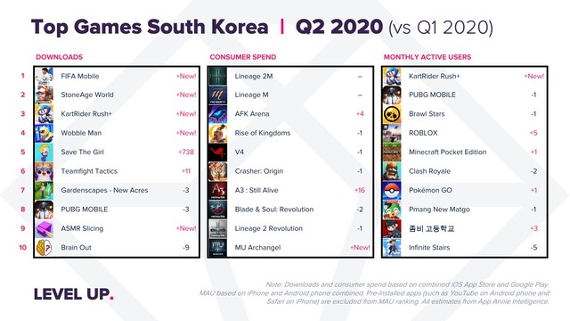 2분기 전세계 모바일 게임 지출 22.8조원 '역대 최고'