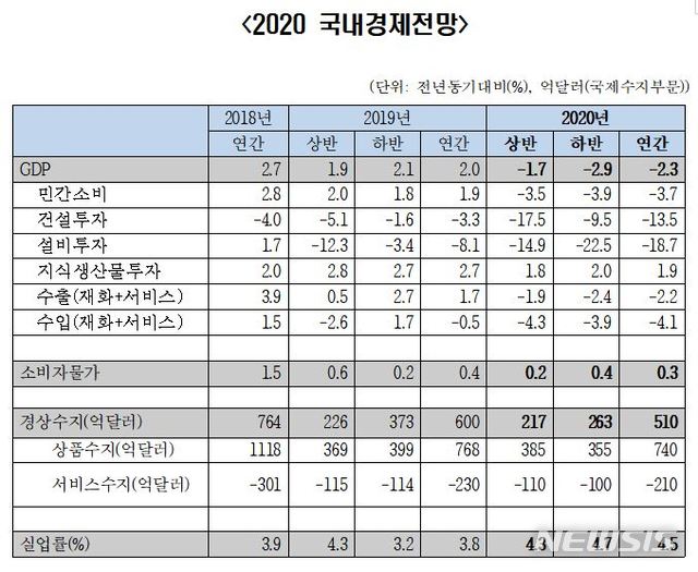 [서울=뉴시스]2020년 국내경제전망 (제공=한국경제연구원)
