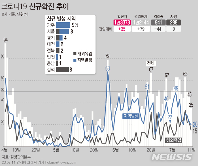 [서울=뉴시스]11일 오전0시 기준 코로나19 신규 확진환자가 35명이 발생했다. 신규 확진환자 중 20명은 지역발생, 15명은 해외유입이다. (그래픽=안지혜 기자) hokma@newsis.com